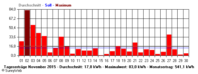 Grafik Monatsertrag