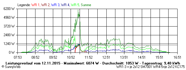 Grafik Tagesertrag
