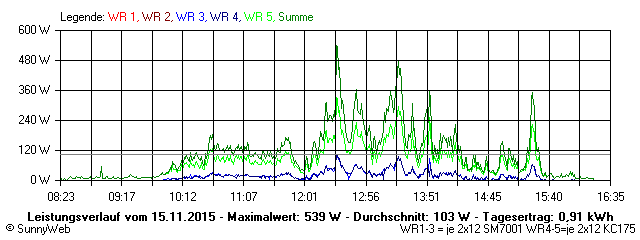 Grafik Tagesertrag