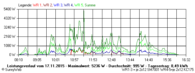 Grafik Tagesertrag