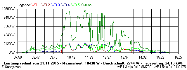 Grafik Tagesertrag