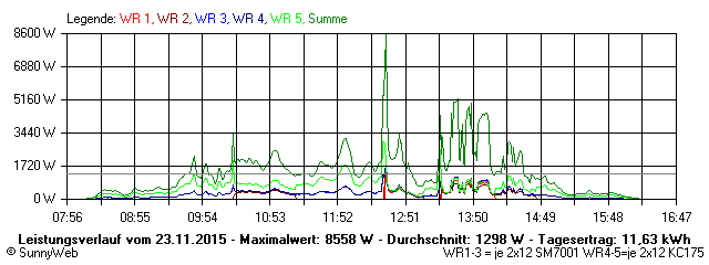 Grafik Tagesertrag