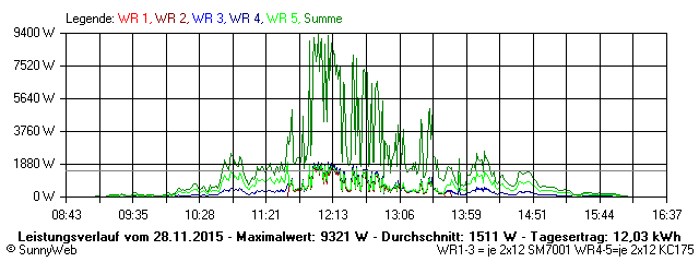 Grafik Tagesertrag