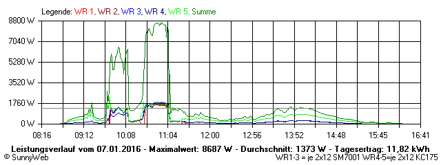 Grafik Tagesertrag