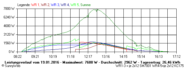 Grafik Tagesertrag