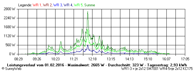 Grafik Tagesertrag