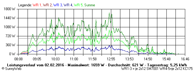 Grafik Tagesertrag