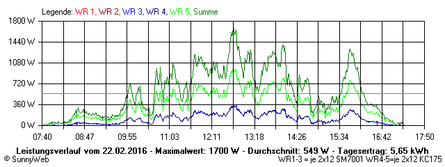 Grafik Tagesertrag