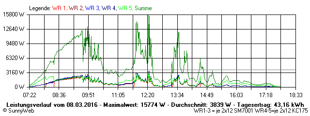 Grafik Tagesertrag