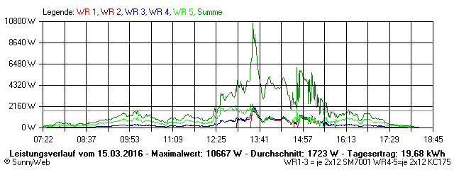Grafik Tagesertrag