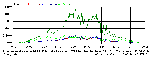 Grafik Tagesertrag