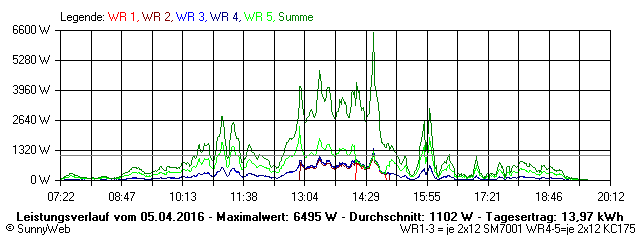Grafik Tagesertrag