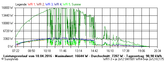 Grafik Tagesertrag