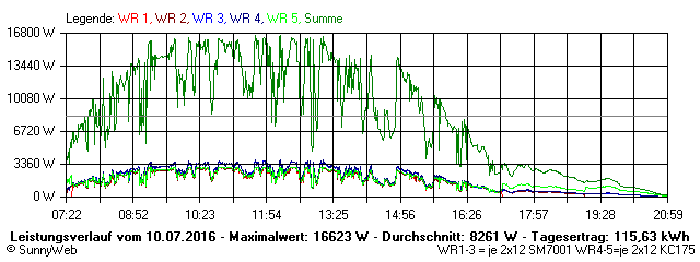 Grafik Tagesertrag