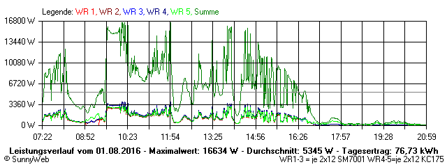 Grafik Tagesertrag