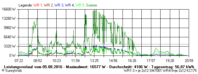 Grafik Tagesertrag