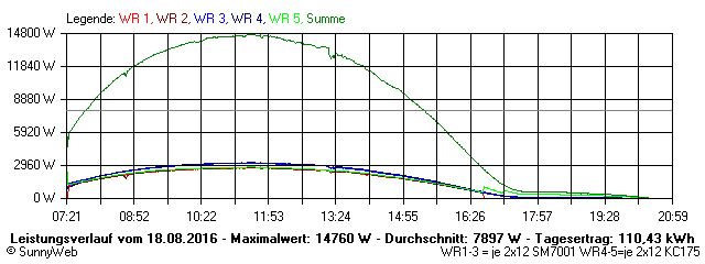 Grafik Tagesertrag