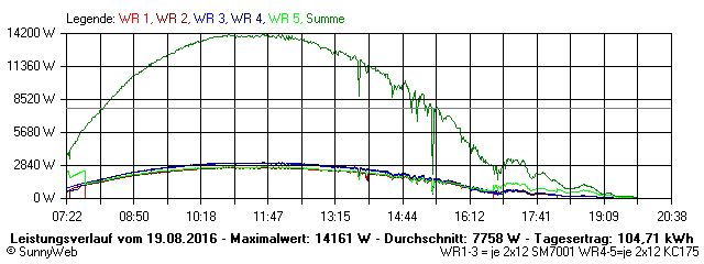 Grafik Tagesertrag