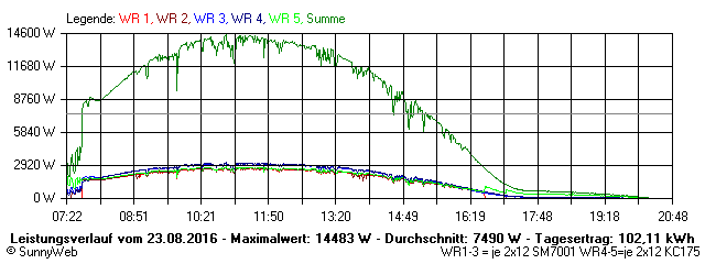 Grafik Tagesertrag