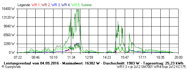 Grafik Tagesertrag