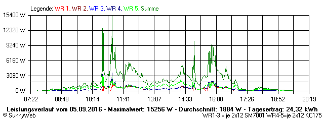 Grafik Tagesertrag