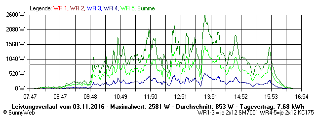 Grafik Tagesertrag