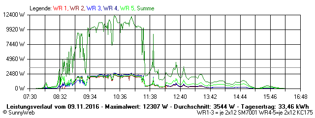 Grafik Tagesertrag