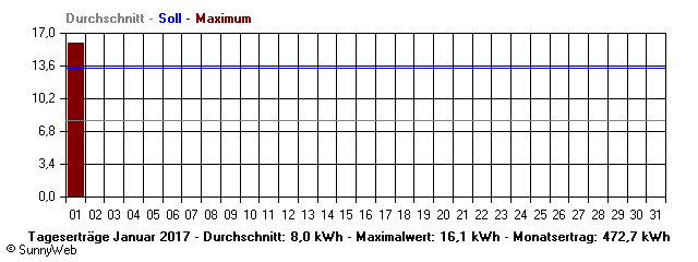 Grafik Monatsertrag