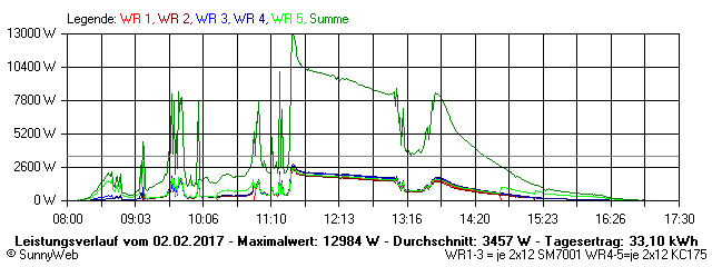 Grafik Tagesertrag