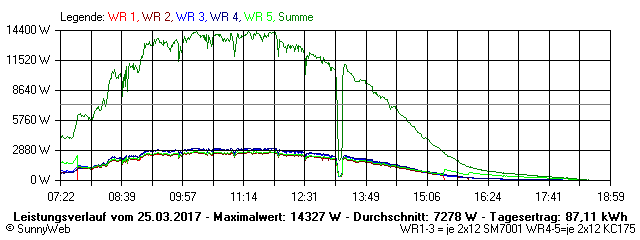 Grafik Tagesertrag