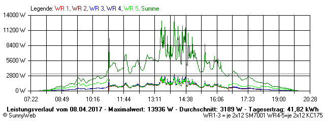 Grafik Tagesertrag