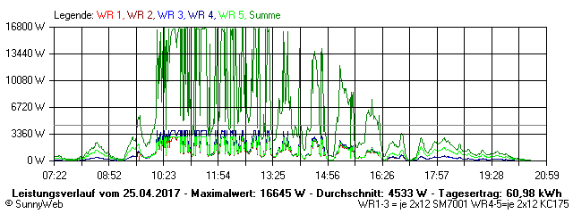 Grafik Tagesertrag