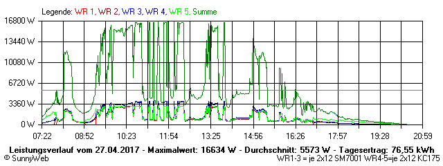 Grafik Tagesertrag