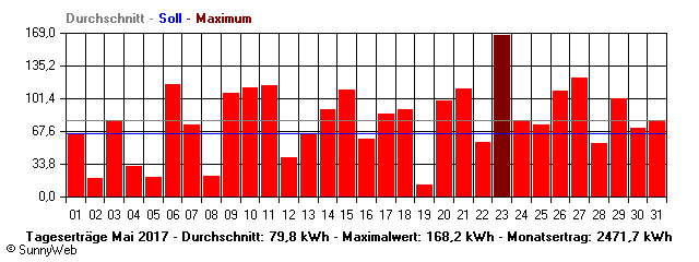 Grafik Monatsertrag