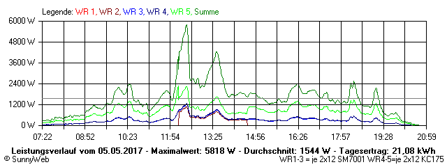 Grafik Tagesertrag