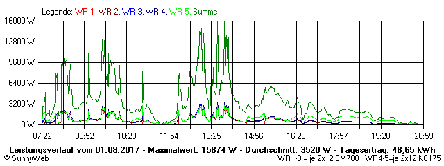 Grafik Tagesertrag