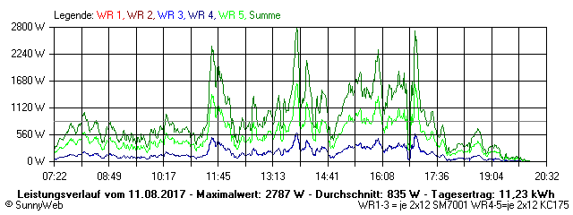 Grafik Tagesertrag