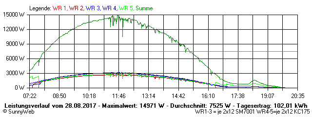 Grafik Tagesertrag