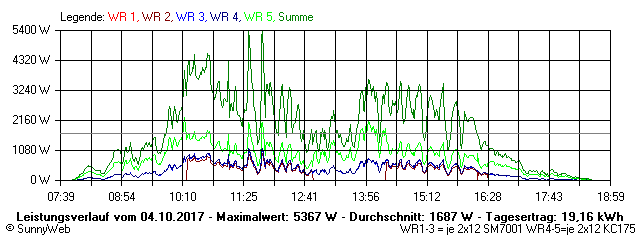 Grafik Tagesertrag