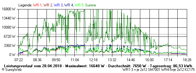 Grafik Tagesertrag