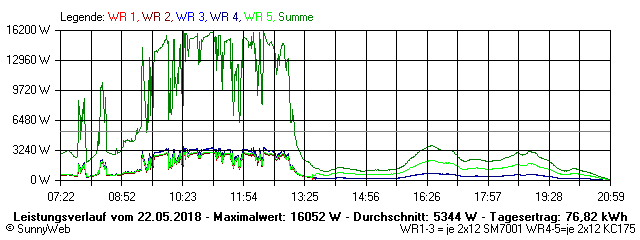 Grafik Tagesertrag