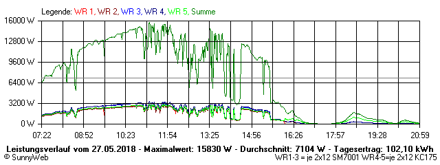 Grafik Tagesertrag