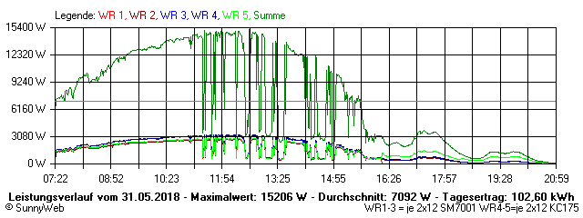 Grafik Tagesertrag