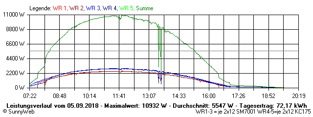 Grafik Tagesertrag