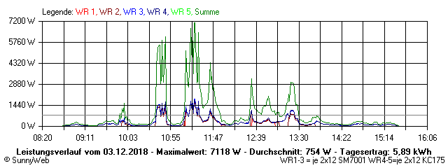 Grafik Tagesertrag