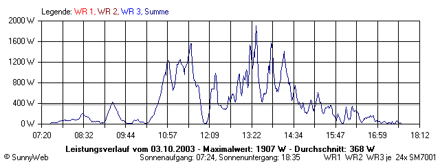 Grafik Tagesertrag