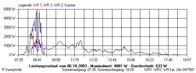 Grafik Tagesertrag