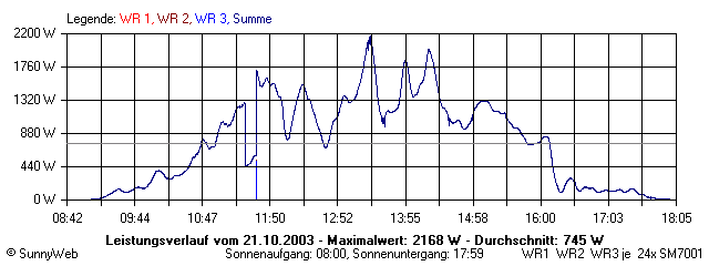 Grafik Tagesertrag
