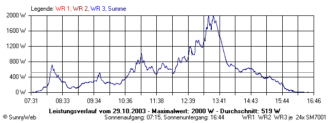 Grafik Tagesertrag