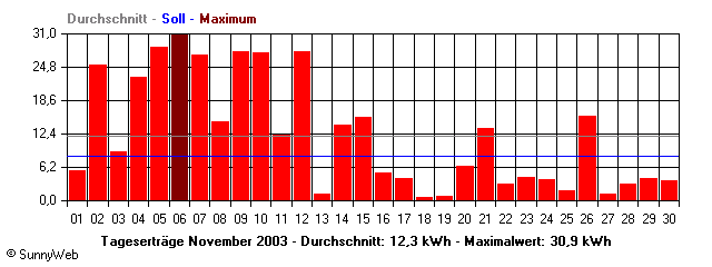 Grafik Monatsertrag